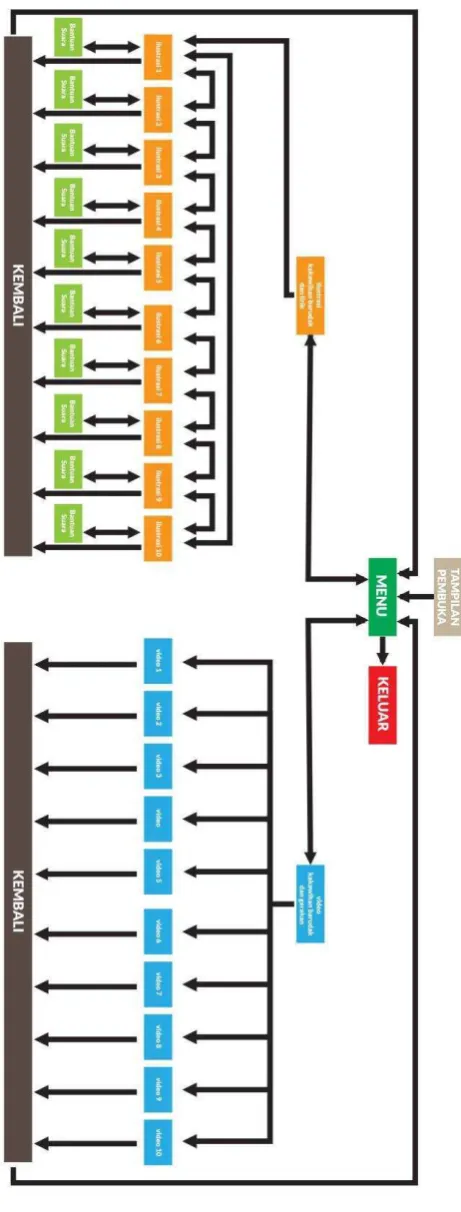 Gambar 3.12 Sistem Navigasi 
