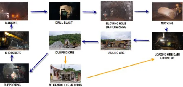 Gambar 2.2 Siklus kegiatan penambangan bawah tanah (Sumber: dokumen PT.