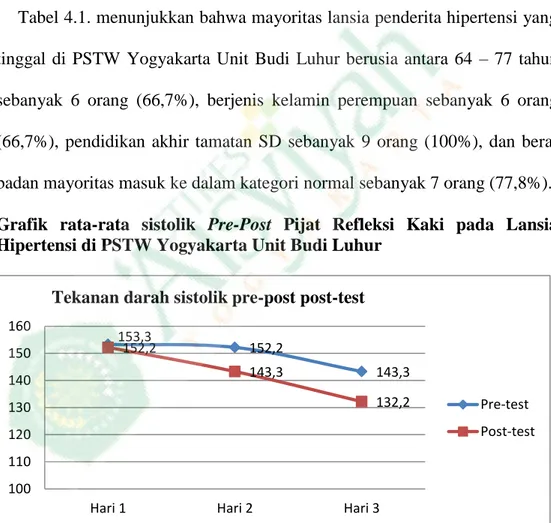 Tabel 4.1. menunjukkan bahwa mayoritas lansia penderita hipertensi yang  tinggal  di  PSTW  Yogyakarta  Unit  Budi  Luhur  berusia  antara  64  –  77  tahun  sebanyak  6  orang  (66,7%),  berjenis  kelamin  perempuan  sebanyak  6  orang  (66,7%),  pendidik