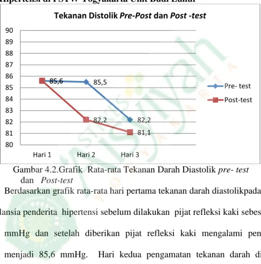 Grafik  rata-rata  diastolik  Pre-Post  Pijat  Refleksi  Kaki  pada  Lansia  Hipertensi di PSTW Yogyakarta Unit Budi Luhur 