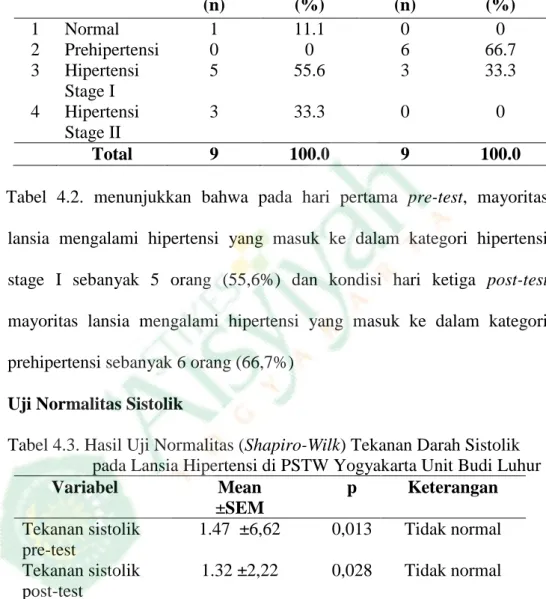 Tabel 4.3. Hasil Uji Normalitas (Shapiro-Wilk) Tekanan Darah Sistolik  pada Lansia Hipertensi di PSTW Yogyakarta Unit Budi Luhur 