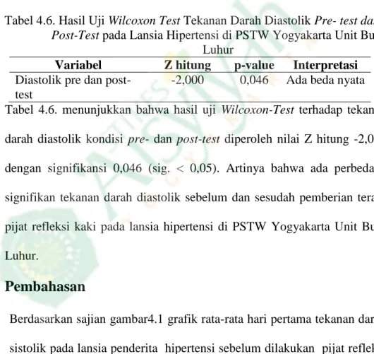 Tabel 4.6. Hasil Uji Wilcoxon Test Tekanan Darah Diastolik Pre- test dan    Post-Test pada Lansia Hipertensi di PSTW Yogyakarta Unit Budi 