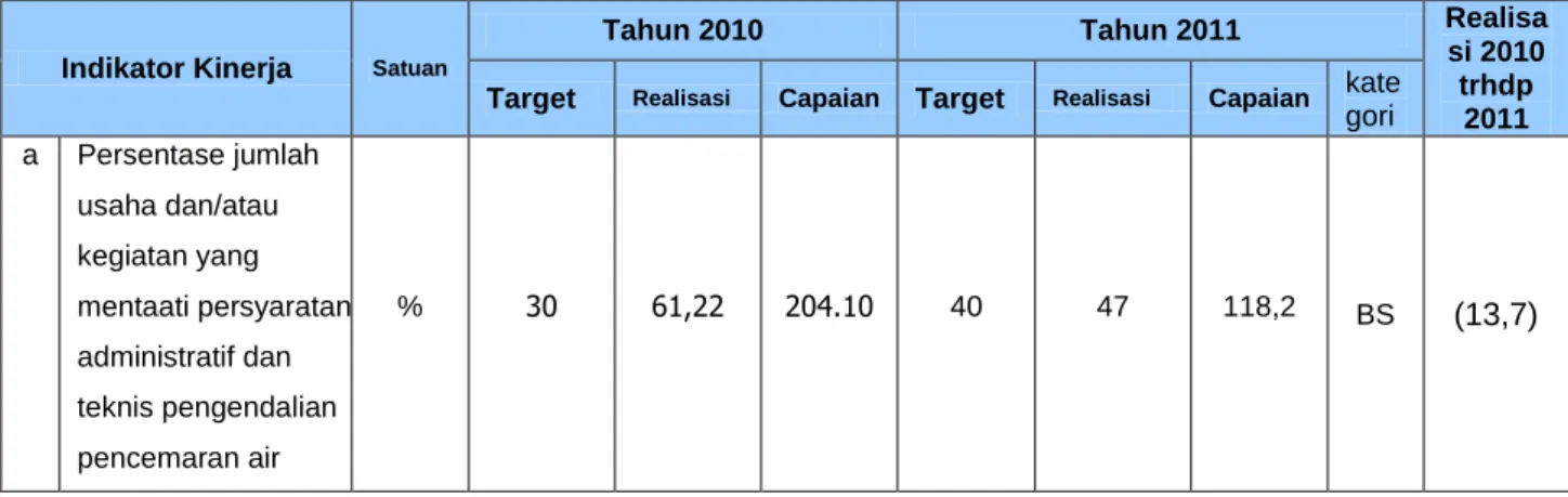 Tabel 3.C.40  Capaian Sasaran 7.1.1.1 