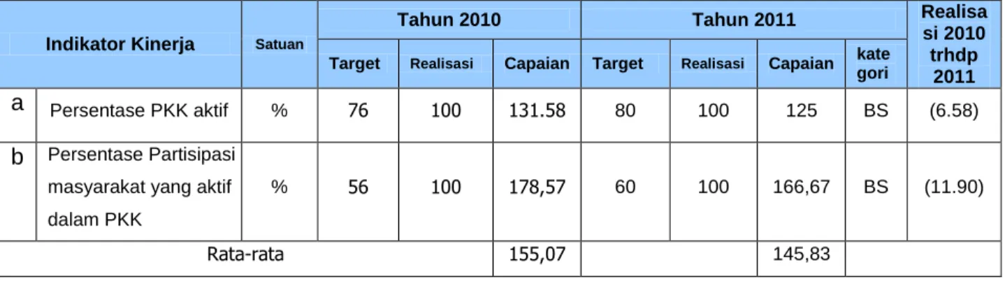 Tabel 3. C.14  Capaian Sasaran 2.2.1.3 