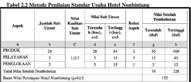 Tabel 2.2 Metode Penilaian Standar Usaha Hotel Nonbintang  