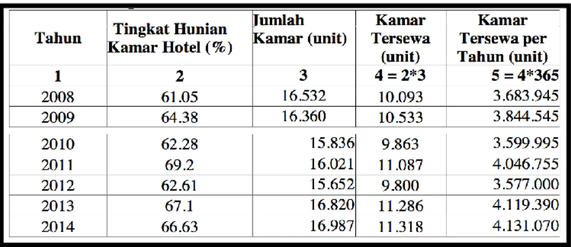 Gambar  2.5  Grafik  Jumlah  Kamar  Tersewa  Pada  Hotel  Berbintang  di  Kabupaten Badung  