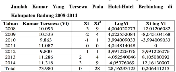 Tabel 2.6 Menentukan Persamaan Trend Logaritma (Simple Exponential)  Jumlah  Kamar  Yang  Tersewa  Pada  Hotel-Hotel  Berbintang  di  Kabupaten Badung 2008-2014   Didapat   ∑ Yi = 73.980 ; ∑ Xi 2  = 28 ; ∑ log Yi = 28, 16293125 ;   ∑ Xi logYi = 0,206441215