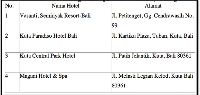 Tabel 2.8 Daftar Hotel Bintang 4 Pesaing Jambuluwuk Hotel, Petitenget-Bali  