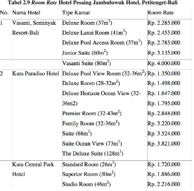 Tabel 2.9 Room Rate Hotel Pesaing Jambuluwuk Hotel, Petitenget-Bali  
