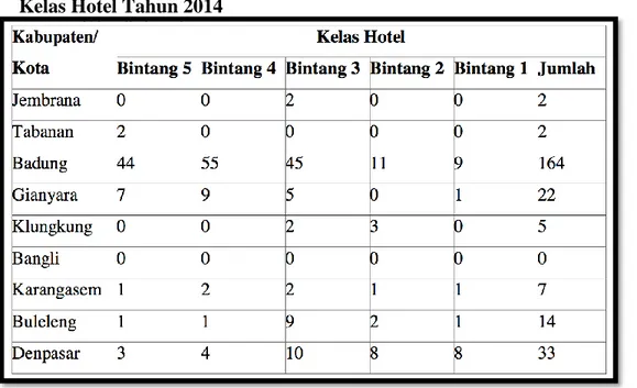 Tabel  2.11    Banyaknya  Hotel  Berbintang  di  Bali  Menurut  Lokasi  dan  Kelas Hotel Tahun 2014  