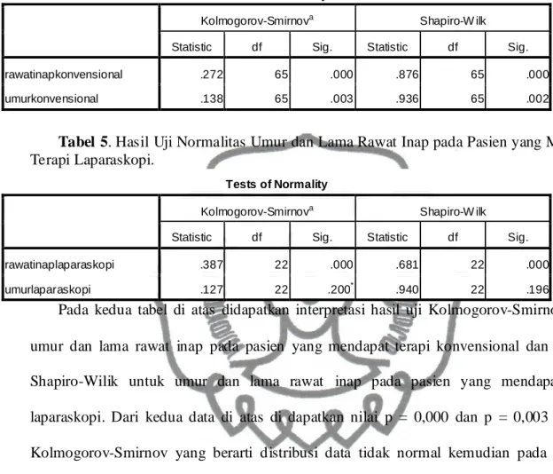 Tabel 5. Hasil Uji Normalitas Umur dan Lama Rawat Inap pada Pasien yang Mendapat  Terapi Laparaskopi.
