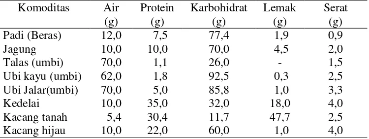 Tabel 2. Kandungan zat gizi berbagai bahan pangan (per 100 gram bahan    dapat dimakan) 