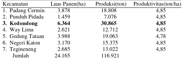Tabel 7. Luas panen, produksi, dan produktivitas padi per kecamatan di               Kabupaten Pesawaran tahun 2008  