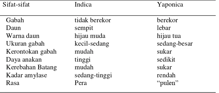 Tabel 10. Sifat-Sifat padi Indica dan Yaponica 