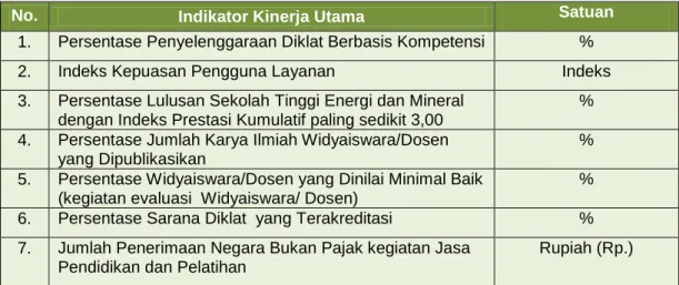 Tabel 2.1 Indikator Kinerja Utama BPSDM ESDM Berdasarkan Permen ESDM No.22 Thn 2015 