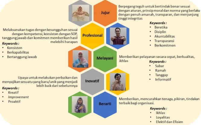 Gambar 2.2 Nilai-nilai BPSDM ESDM  