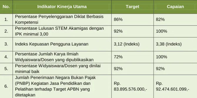 Tabel 3.1 Target dan Capaian Indikator Kinerja Utama T.A. 2017 