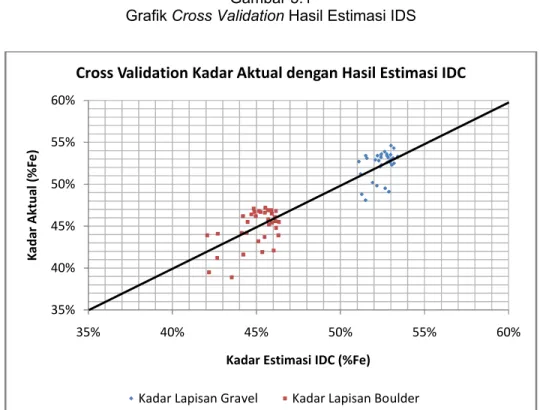 Grafik Cross Validation Hasil Estimasi IDC35%40%45%50%55%60%35%40%45%50% 55% 60%
