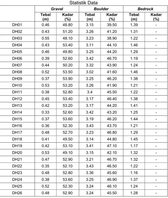 Tabel Lampiran C.1 Statistik Data