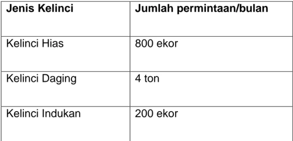 Tabel 2.1 Data Penjualan  Sumber: Asep Rabbit 