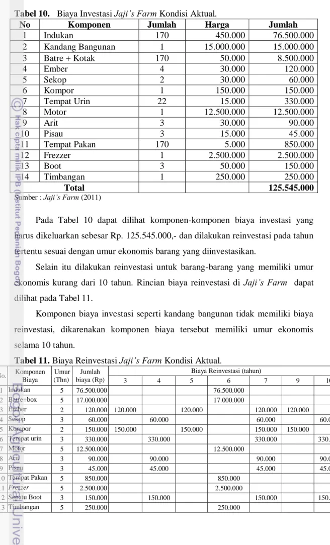 Tabel 10.   Biaya Investasi Jaji’s Farm Kondisi Aktual. 