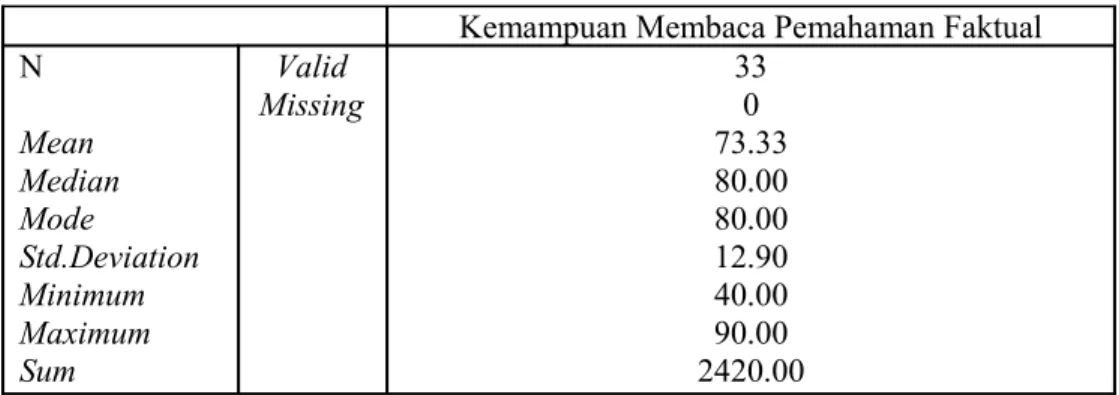 Tabel 7: Statistik Kemampuan Membaca Pemahaman Faktual Siswa  Kelas VII F SMPN 1 Yogyakarta Tahun Ajaran 2011/2012
