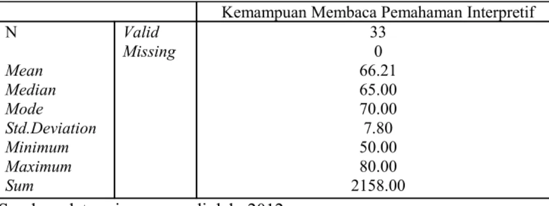 Tabel 11: Statistik Kemampuan Membaca Pemahaman Interpretif Siswa  Kelas VII F SMPN 1 Yogyakarta Tahun Ajaran 2011/2012
