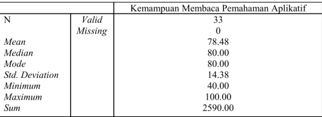 Tabel 15: Statistik Kemampuan Membaca Pemahaman Aplikatif Siswa                Kelas VII F SMPN 1 Yogyakarta Tahun Ajaran 2011/2012