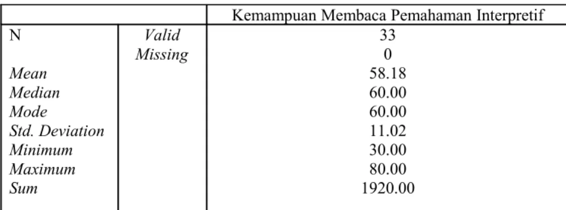 Tabel 25: Statistik Kemampuan Membaca Pemahaman Interpretif Siswa  Kelas VII B SMPN 4 Yogyakarta Tahun Ajaran 2011/2012