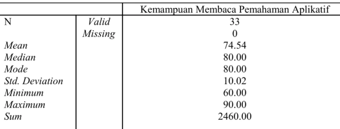 Tabel 29: Statistik Kemampuan Membaca Pemahaman Aplikatif Siswa  Kelas VII B SMPN 4 Yogyakarta Tahun Ajaran 2011/2012