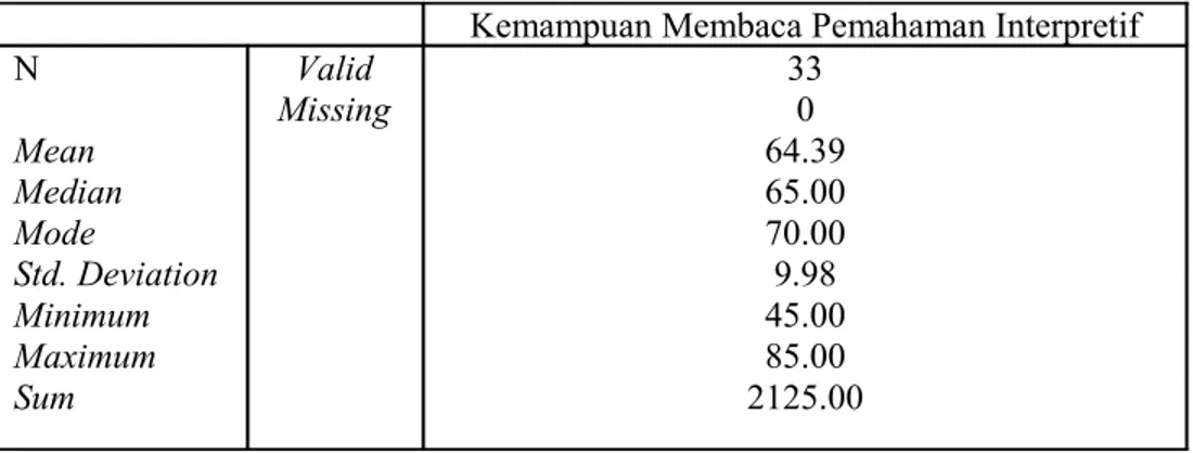 Tabel 39: Statistik Kemampuan Membaca Pemahaman Interpretif  Siswa  Kelas VII B SMPN 15 Yogyakarta Tahun Ajaran 2011/2012
