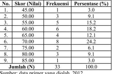 Tabel 40: Distribusi Frekuensi Kemampuan Membaca Pemahaman Interpretif  Siswa Kelas VII B SMPN 15 Yogyakarta Tahun Ajaran 2011/2012