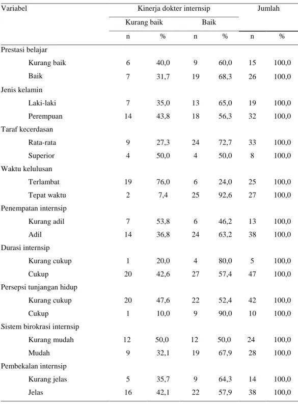 Tabel 4.1 Sebaran karakteristik menurut kinerja dokter internsip 