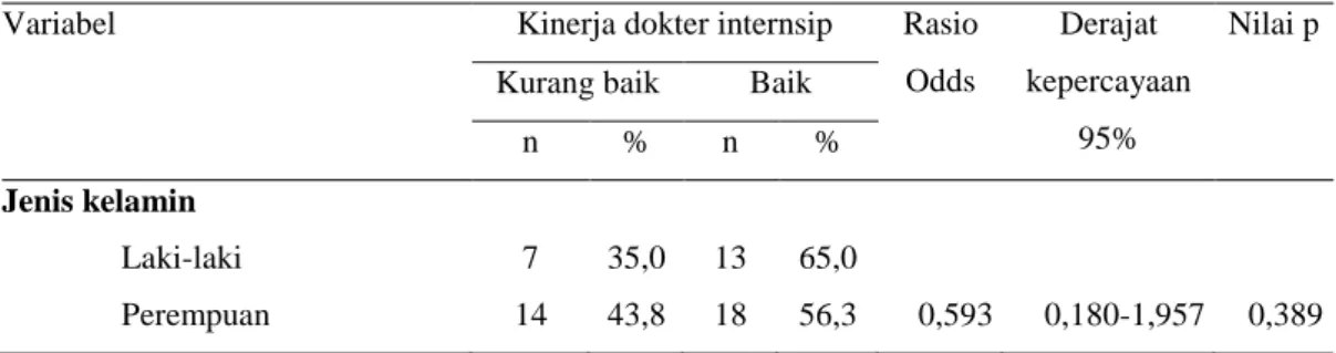 Tabel 4.2 menunjukkan bahwa prestasi belajar tidak mempengaruhi kinerja  dokter internsip karena didapatkan nilai p &gt; 0,05