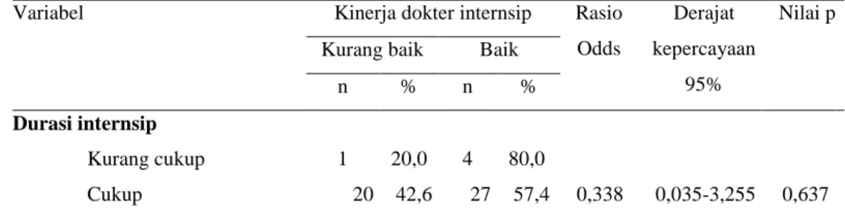 Tabel 4.5 menunjukkan bahwa waktu kelulusan mempengaruhi kinerja  dokter internsip karena didapatkan nilai p &lt; 0,05