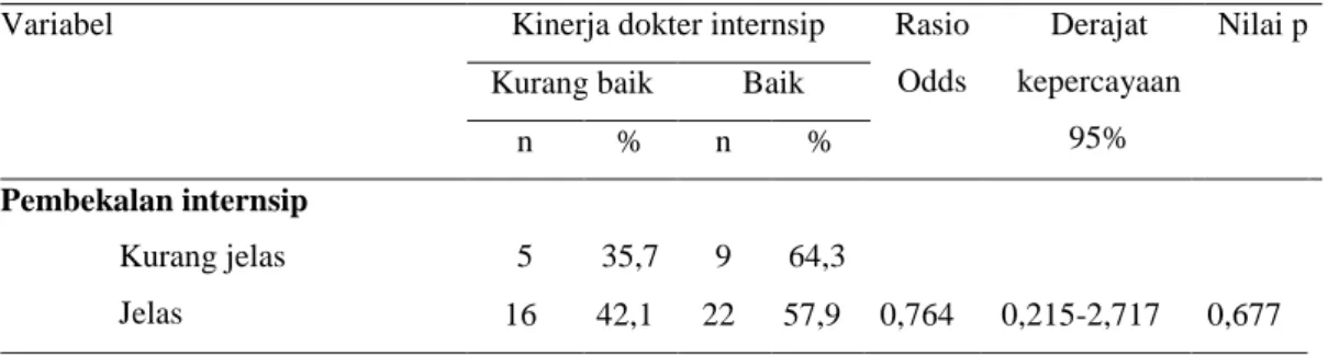 Tabel 4.8 menunjukkan bahwa persepsi tunjangan hidup mempengaruhi  kinerja dokter internsip karena didapatkan nilai p &lt; 0,05