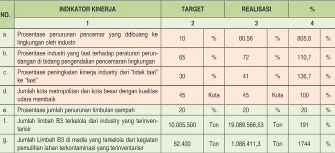 Tabel 2.  Capaian Kinerja Sasaran Strategis 1 ”Penurunan  tingkat pencemaran lingkungan”