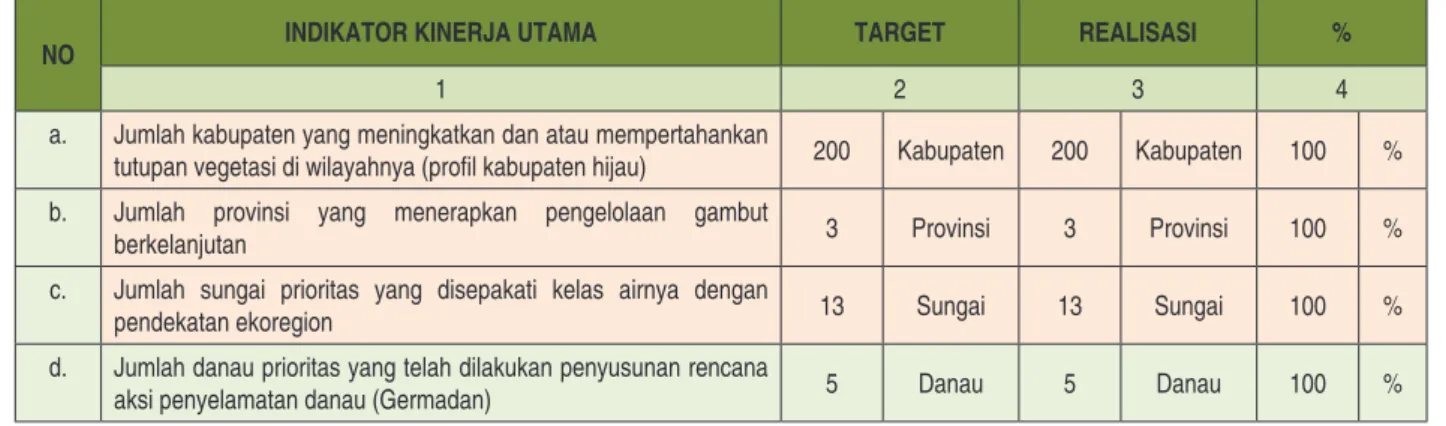 Tabel 3. Capaian Kinerja Sasaran Strategis 2