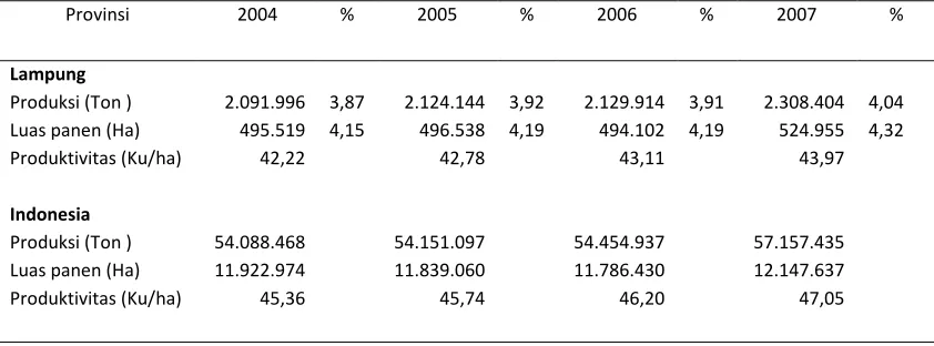Tabel 4.  Kontribusi Produksi, luas panen, dan produktivitas padi Lampung     terhadap jumlah total produksi padi di Indonesia tahun 2004-2007 