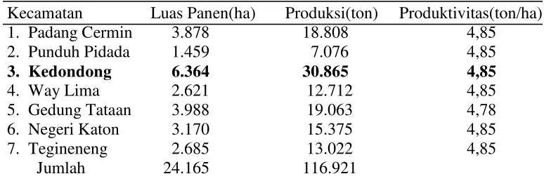 Tabel 7. Luas panen, produksi, dan produktivitas padi per kecamatan di               Kabupaten Pesawaran tahun 2008  
