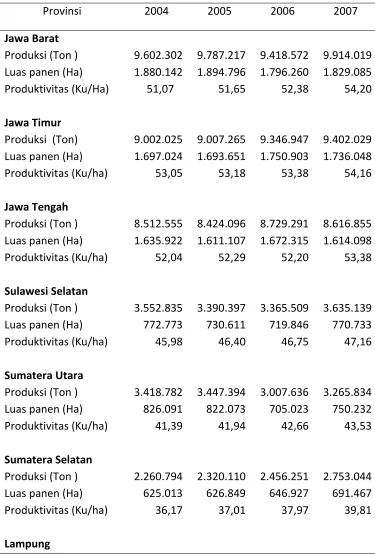 Tabel 3.  Produksi, luas panen, dan produktivitas padi pada beberapa sentra               produksi padi di Indonesia tahun 2004-2007 