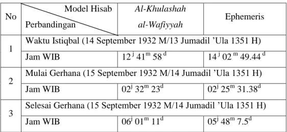 Tabel perbandingan hisab antara kitab Al-Khulashah al-Wafiyyah dan Ephemeris  No                   Model Hisab 