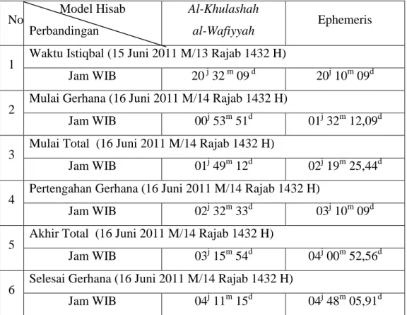 Tabel perbandingan hisab antara kitab Al-Khulashah al-Wafiyyah dan Ephemeris
