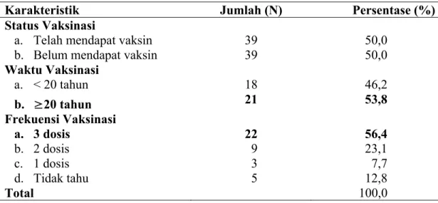 Tabel 2  Karakteristik vaksinasi hepatitis B pada mahasiswa kepaniteraan  klinik Fakultas Kedokteran Universitas Riau periode November  2011 