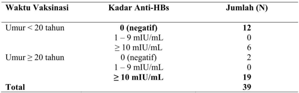 Tabel 5  Kadar anti-HBs pasca vaksinasi berdasarkan waktu vaksinasi  Waktu Vaksinasi  Kadar Anti-HBs  Jumlah (N) 