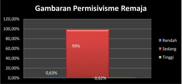 Gambar 2. Aspek Permisivisme Remaja 