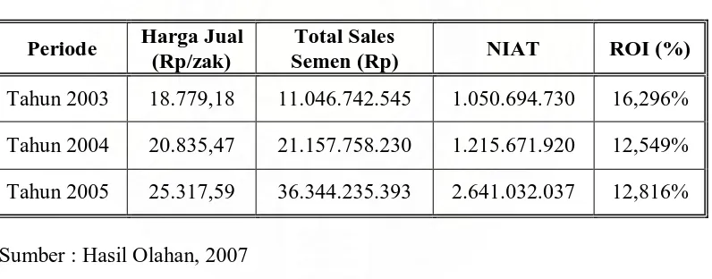 Tabel  1.1 Data harga jual, Total sales, NIAT dan Profitabilitas (ROI)  Perusahaan 