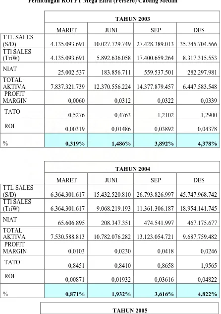 Tabel 4.2 Perhitungan ROI PT Mega Eltra (Persero) Cabang Medan 
