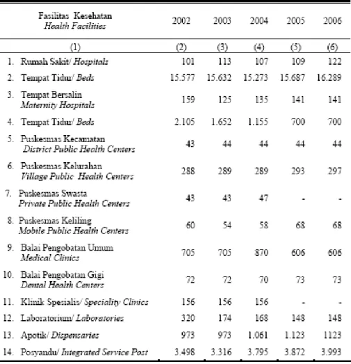 Tabel 2.4 Jumlah Fasilitas Kesehatan DKI Jakarta 2002-2006