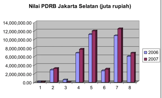 Tabel 2.10. Perkembangan Pertumbuhan Ekonomi Propinsi DKI Jakarta Selatan Berdasarkan  PDRB Riil, Periode 1999-2005 (Dalam % / Tahun)